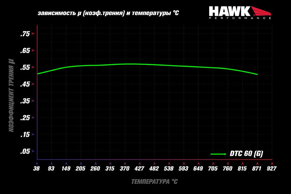 Колодки тормозные HB916G.740 HAWK DTC-60 перед BMW 5 G30, 6 G32GT, X3 G01, X4 G02, SUPRA 2019-