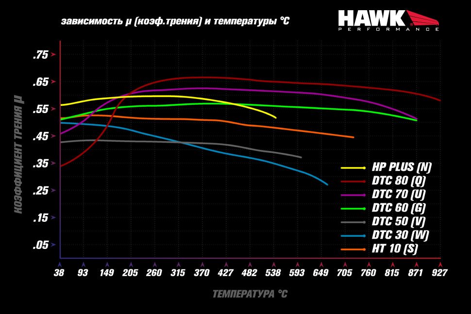 Колодки тормозные HB916G.740 HAWK DTC-60 перед BMW 5 G30, 6 G32GT, X3 G01, X4 G02, SUPRA 2019-