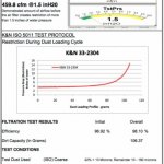 Воздушный фильтр нулевого сопротивления K&N 33-2304 SUB OUTBACK 03-10, LEG 05-10, IMPREZA 07-10,