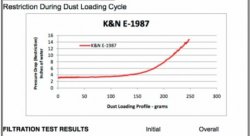 Воздушный фильтр нулевого сопротивления K&N E-1987 Audi A5/S5 3.2L-V6/4.2L-V8; 2008