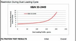 Воздушный фильтр нулевого сопротивления K&N 33-2449 BMW X5M/X6M 4.4L-V8; 2009 (2 PER BOX)