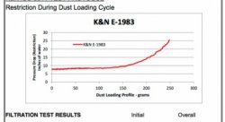 Воздушный фильтр нулевого сопротивления K&N E-1983 Audi A6, A7