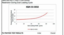 Воздушный фильтр нулевого сопротивления K&N 33-3032 Audi RS5; RS4 2010-2015 4.2L V8, ПРАВЫЙ