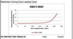 Воздушный фильтр нулевого сопротивления K&N E-0663 MB C-Class W204, C204; E-Class C207; GLK X204;