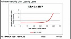 Воздушный фильтр нулевого сопротивления K&N 33-2857 VW TOUAREG, POR CAYENNE, Range Rover V8, -2008