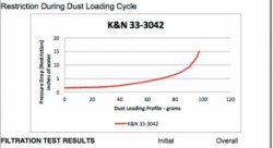 Воздушный фильтр нулевого сопротивления K&N 33-3042 BMW 2014-> X3, X4, X5, 518, 520 DIESEL