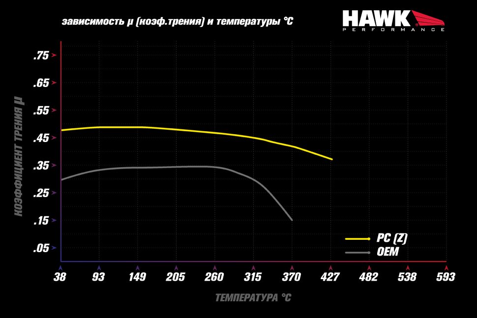 Колодки тормозные HB924Z.565 HAWK PC Chevrolet Corvette C8 Base перед.