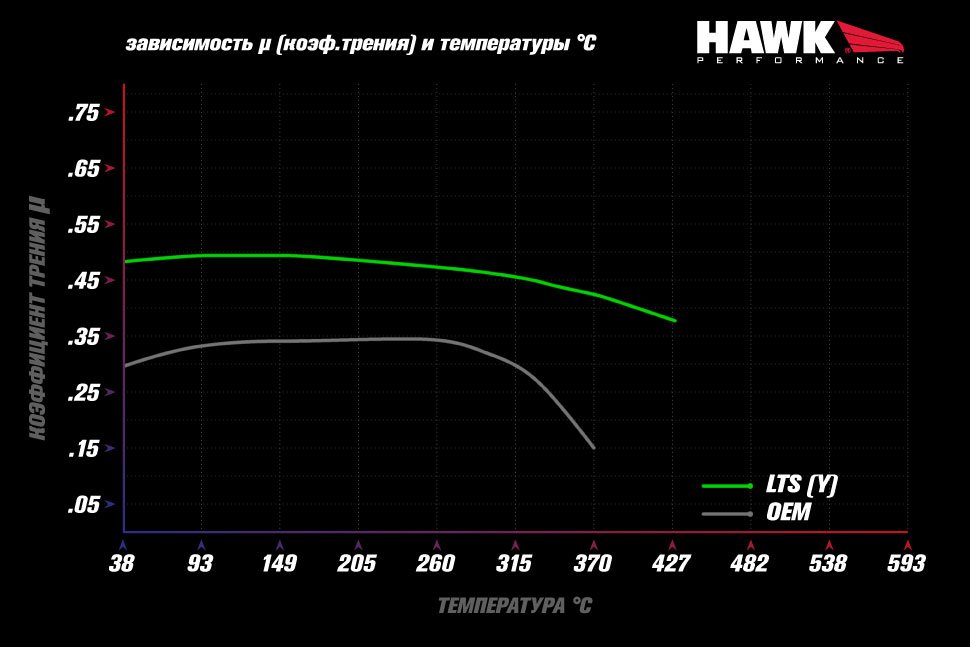 Колодки тормозные HB912Y.710 HAWK LTS Cadillac Escalade, Chevrolet, Suburban передние 2015-2020