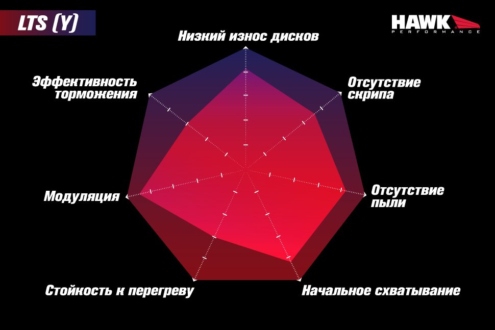 Колодки тормозные HB912Y.710 HAWK LTS Cadillac Escalade, Chevrolet, Suburban передние 2015-2020