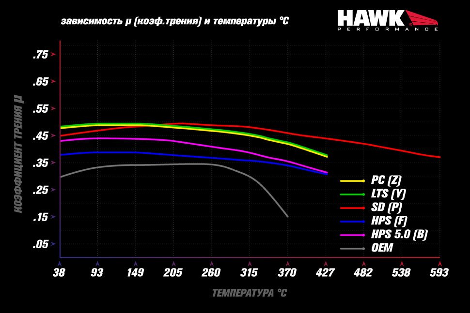 Колодки тормозные HB926Z.577 HAWK PC Chevrolet Corvette C8 Z51 передние