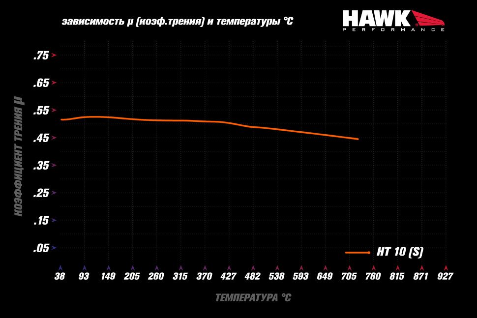 Колодки тормозные HB135S.760 HAWK HT-10 BMW