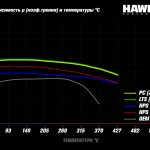 Колодки тормозные HB548B.510 Brembo Renault Clio3 RS; FIAT 124 SPIDER; Mazda MX5 ND перед