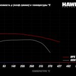 Колодки тормозные HB915B.664 HAWK Street 5.0 задние Porsche Macan Turbo