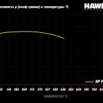 Колодки тормозные HB916N.740 HAWK HP Plus перед BMW 5 G30, 6 G32GT, X3 G01, X4 G02, 7 G11; SUPRA 19-