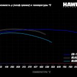 Колодки тормозные HB665D.577 HAWK ER-1 Porsche задн. Cayman, Boxster,