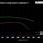 Колодки тормозные HB912Y.710 HAWK LTS Cadillac Escalade, Chevrolet, Suburban передние 2015-2020