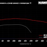 Колодки тормозные HB920P.706 HAWK SuperDuty Cadillac Escalade, Tahoe, Suburban, 2021->  Передние