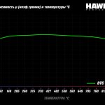 Колодки тормозные HB765G.664 HAWK DTC-60 BMW передние BMW M4 F82; M3 F80; M-Performance