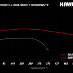 Колодки тормозные HB912P.710 HAWK SD Cadillac Escalade, Chevrolet, Suburban передние 2015-2020