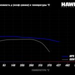 Колодки тормозные HB548F.510 HAWK HPS Brembo Renault Clio3 RS; FIAT 124 SPIDER; Mazda MX5 ND перед