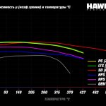 Колодки тормозные HB912Y.710 HAWK LTS Cadillac Escalade, Chevrolet, Suburban передние 2015-2020