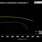 Колодки тормозные HB916Z.740 HAWK PC перед BMW 5 G30, 6 G32GT, X3 G01, X4 G02, 7 G11; SUPRA 2019-