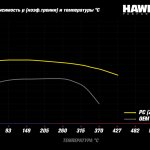Колодки тормозные HB925Z.597 HAWK PC Chevrolet Corvette C8 Base задние