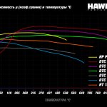 Колодки тормозные HB221U.787 HAWK DTC-70 AP Racing, Wilwood