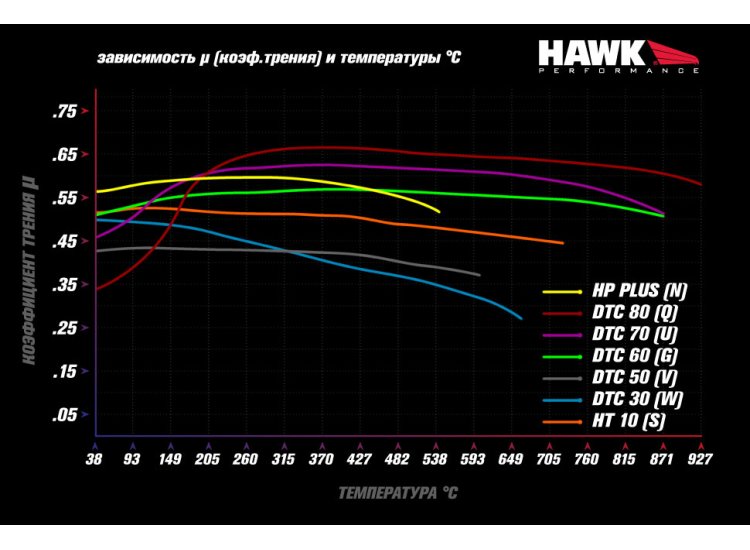 Колодки тормозные HB805W.615 HAWK DTC-30 перед FORD MUSTANG BREMBO PACKAGE 2015->