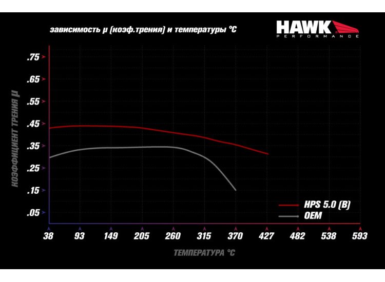 Колодки тормозные HB915B.664 HAWK Street 5.0 задние Porsche Macan Turbo