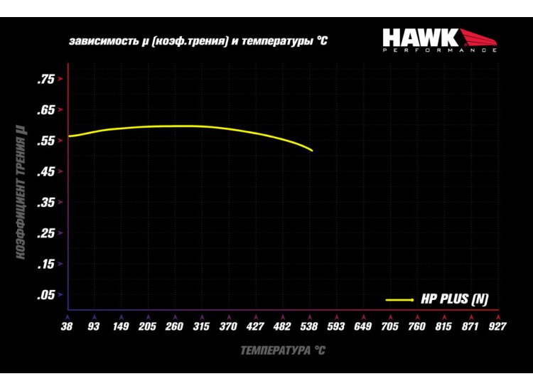 Колодки тормозные HB913N.659 Hawk HP Plus перед Jeep WK2 Trackhawk 2019->