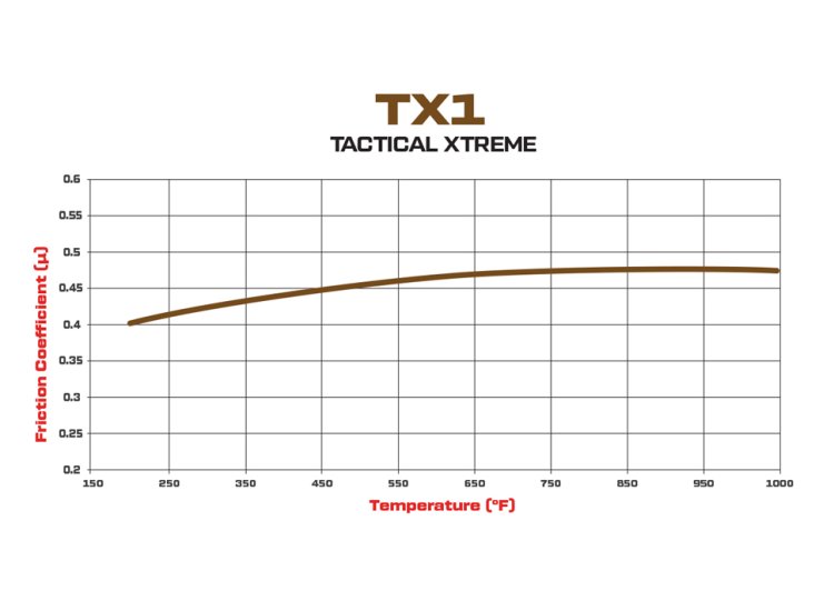 Колодки тормозные 150-TX1-10120K Wilwood TX1 под суппорт TX6R