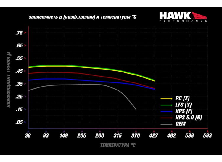 Колодки тормозные HB916Z.740 HAWK PC перед BMW 5 G30, 6 G32GT, X3 G01, X4 G02, 7 G11; SUPRA 2019-