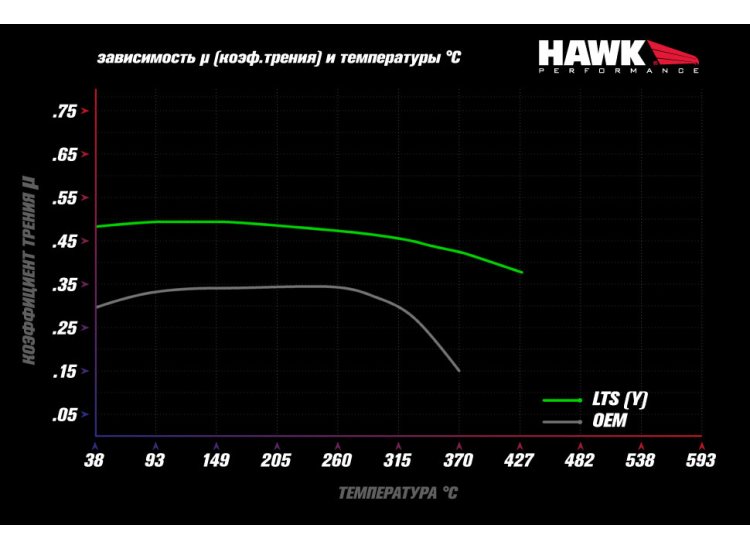 Колодки тормозные HB912Y.710 HAWK LTS Cadillac Escalade, Chevrolet, Suburban передние 2015-2020