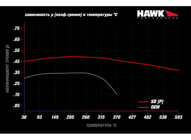 Колодки тормозные HB912P.710 HAWK SD Cadillac Escalade, Chevrolet, Suburban передние 2015-2020