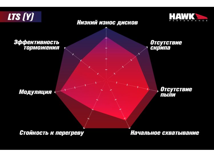Колодки тормозные HB912Y.710 HAWK LTS Cadillac Escalade, Chevrolet, Suburban передние 2015-2020