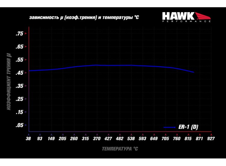 Колодки тормозные HB548D.510 HAWK ER-1 Brembo Renault Clio3 RS; FIAT 124 SPIDER; Mazda MX5 ND перед