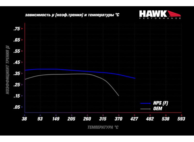 Колодки тормозные HB548F.510 HAWK HPS Brembo Renault Clio3 RS; FIAT 124 SPIDER; Mazda MX5 ND перед