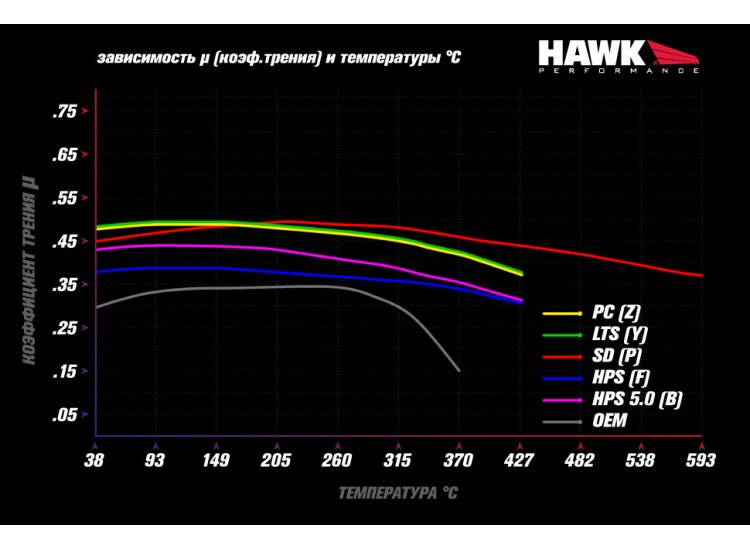 Колодки тормозные HB912Y.710 HAWK LTS Cadillac Escalade, Chevrolet, Suburban передние 2015-2020