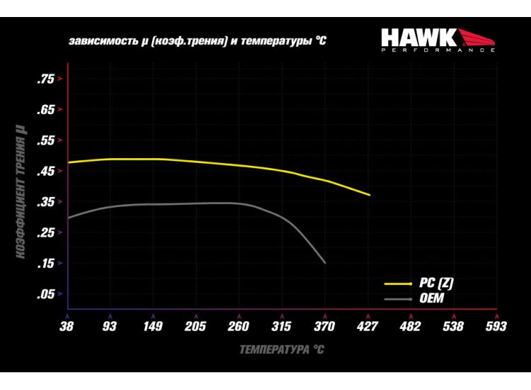 Колодки тормозные HB916Z.740 HAWK PC перед BMW 5 G30, 6 G32GT, X3 G01, X4 G02, 7 G11; SUPRA 2019-