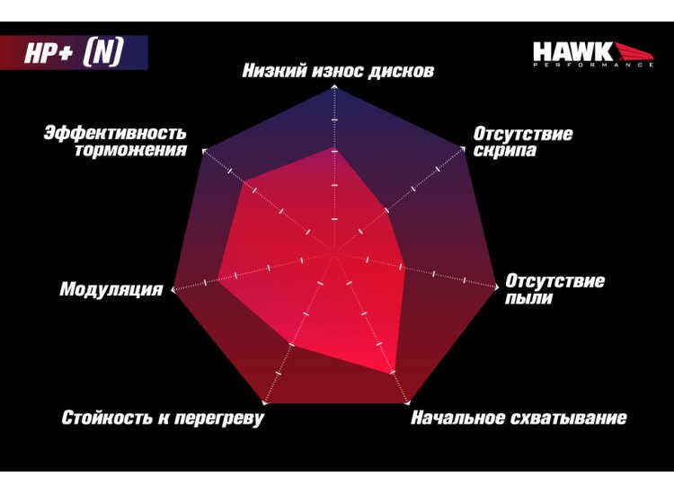 Колодки тормозные HB916N.740 HAWK HP Plus перед BMW 5 G30, 6 G32GT, X3 G01, X4 G02, 7 G11; SUPRA 19-