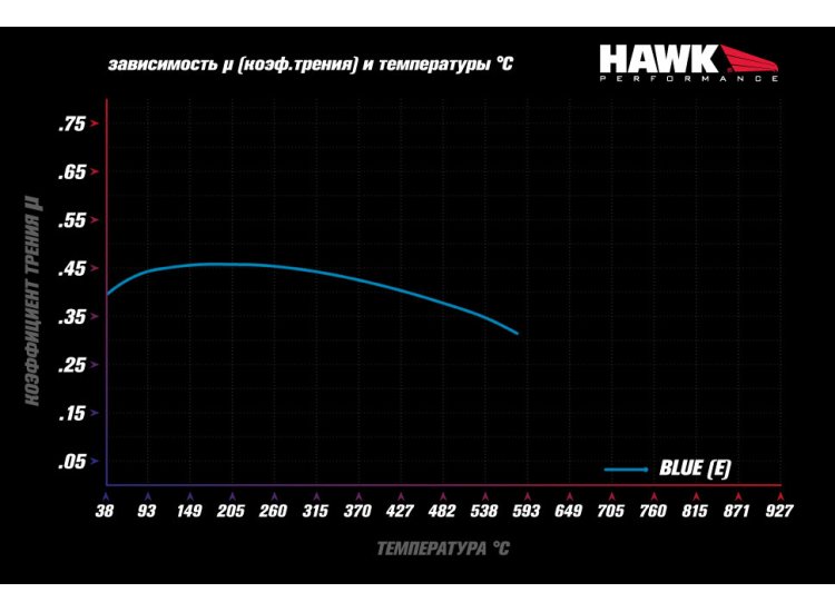 Колодки тормозные HB135E.760 HAWK Blue 9012 BMW